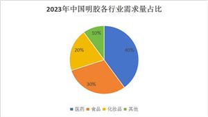 中國(guó)明膠行業(yè)市場(chǎng)分析及產(chǎn)業(yè)鏈構(gòu)成