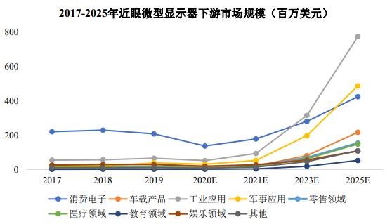 微型顯示器應(yīng)用領(lǐng)域分析