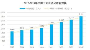 工業(yè)自動化行業(yè)發(fā)展分析