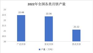 中國月餅產(chǎn)業(yè)鏈供需布局與招商發(fā)展策略