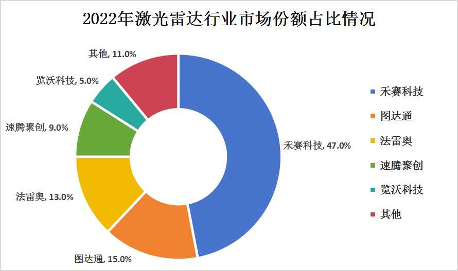 中國激光雷達(dá)市場的發(fā)展現(xiàn)狀與市場競爭格局分析