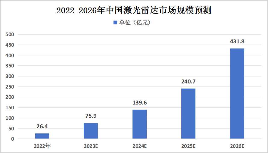全球及中國激光雷達(dá)行業(yè)市場規(guī)模分析及預(yù)測
