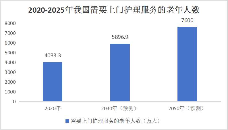 中國社區(qū)護(hù)理行業(yè)細(xì)分產(chǎn)業(yè)分析及發(fā)展前景預(yù)測