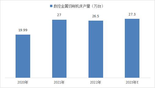 2020-2023年國內(nèi)數(shù)控金屬切削機床產(chǎn)量情況