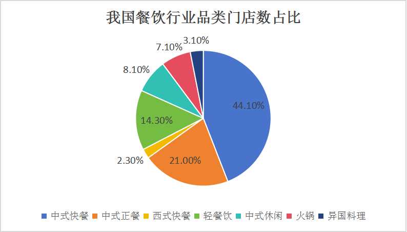 中國餐飲行業(yè)市場現(xiàn)狀調(diào)研與發(fā)展前景預(yù)測