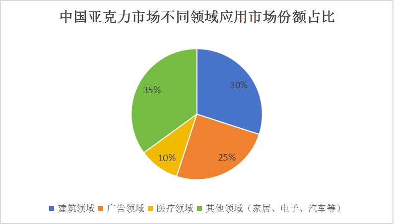 中國亞克力行業(yè)市場(chǎng)分析及發(fā)展前景預(yù)測(cè)