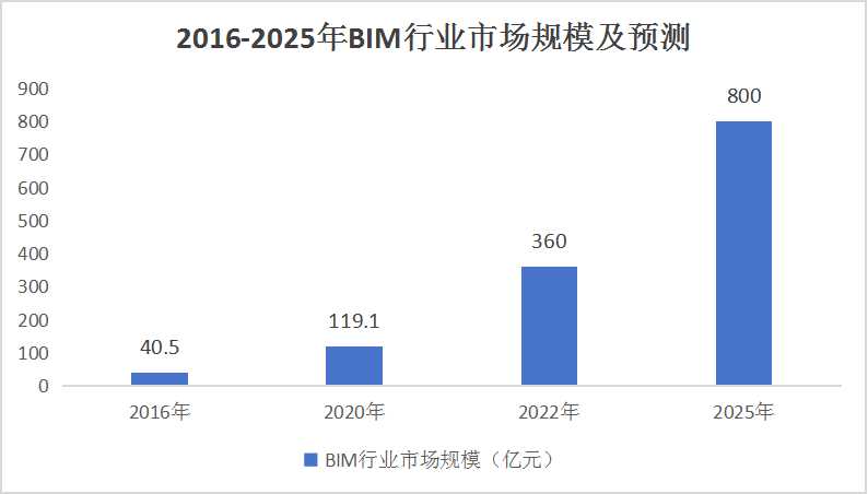 中國(guó)建筑信息模型(BIM)行業(yè)發(fā)展環(huán)境分析及競(jìng)爭(zhēng)分析