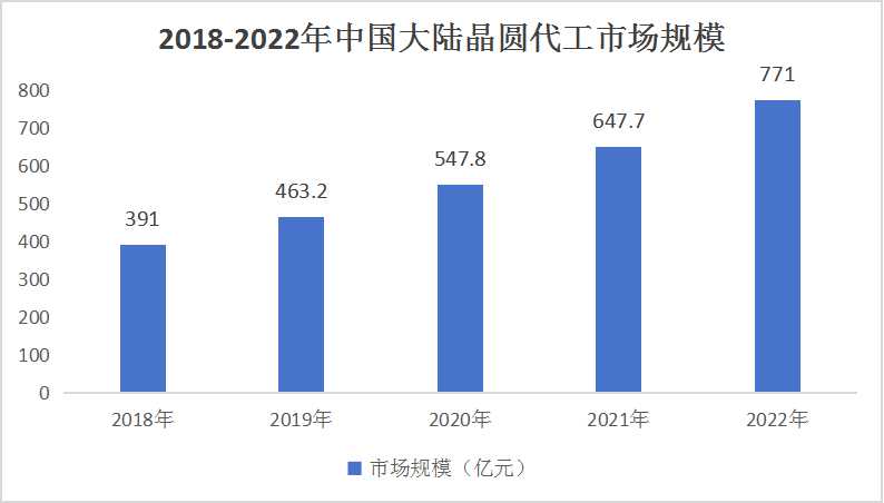 2024中國晶圓代工行業(yè)市場(chǎng)調(diào)研及投資價(jià)值評(píng)估