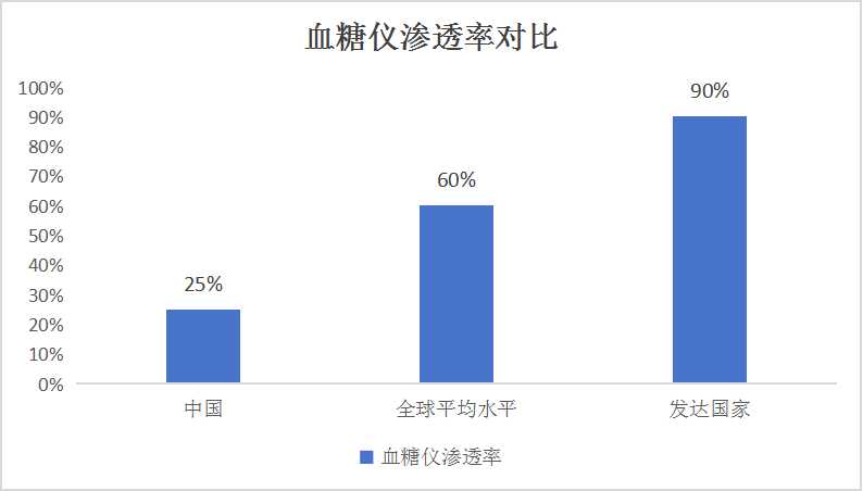 2025年國內(nèi)糖尿病市場(chǎng)規(guī)模將近800億元   中國血糖儀產(chǎn)業(yè)鏈供需布局與招商發(fā)展策略分析