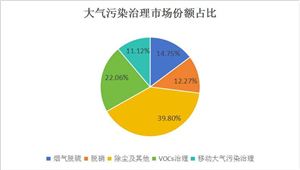 中國霧霾治理行業(yè)市場(chǎng)現(xiàn)狀與發(fā)展戰(zhàn)略預(yù)測(cè)
