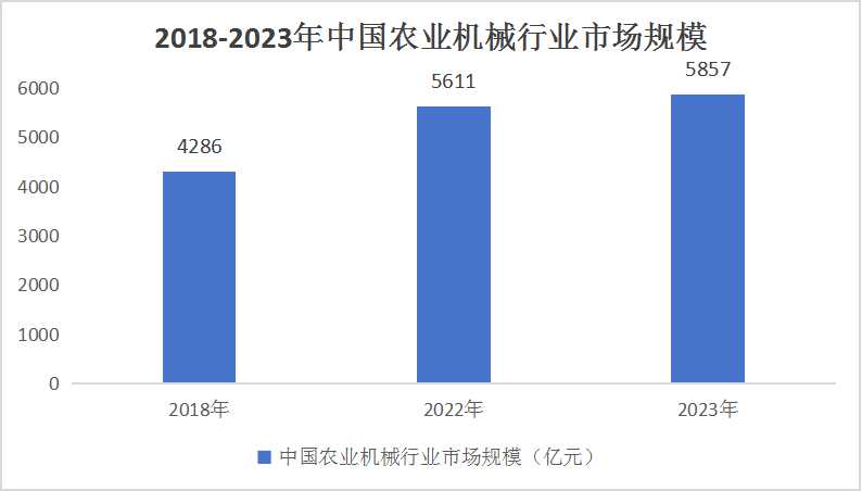 中國農機流通行業(yè)市場調研及投資策略預測