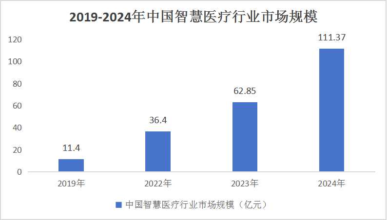 2024智能醫(yī)療產(chǎn)業(yè)競爭格局現(xiàn)狀及未來發(fā)展趨勢分析