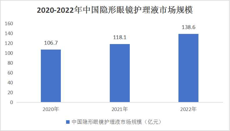 中國隱形眼鏡護理液行業(yè)競爭分析及發(fā)展趨勢預(yù)測