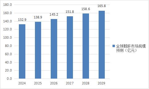 2024-2029年全球鵝肝行業(yè)發(fā)展前景