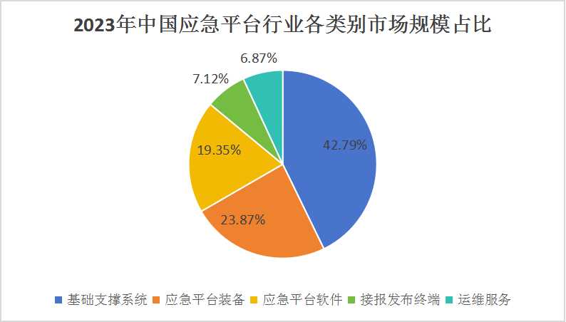 中國應(yīng)急平臺行業(yè)市場現(xiàn)狀及發(fā)展趨勢預測