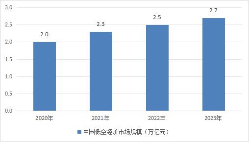 低空經(jīng)濟(jì)行業(yè)市場(chǎng)發(fā)展情況
