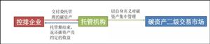 碳金融細(xì)分產(chǎn)品——碳資產(chǎn)托管