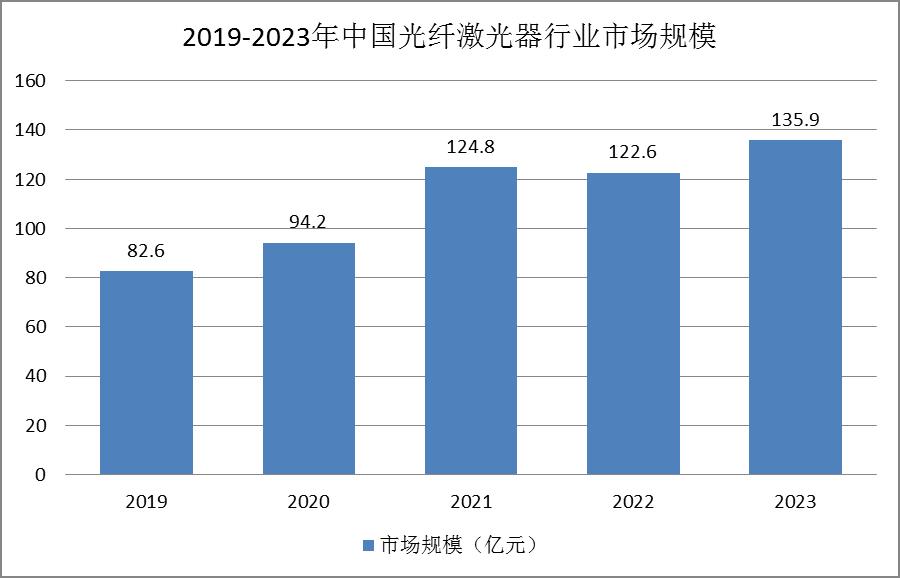 中國光纖激光器行業(yè)發(fā)展現(xiàn)狀：光纖激光器自主研發(fā)能力提升