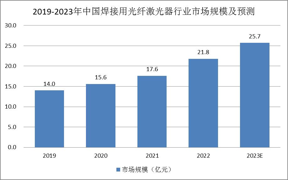 焊接用光纖激光器行業(yè)前景：復(fù)合增長(zhǎng)率約16.1%