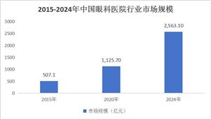 中國眼科醫(yī)院行業(yè)市場前瞻分析與未來投資戰(zhàn)略預測