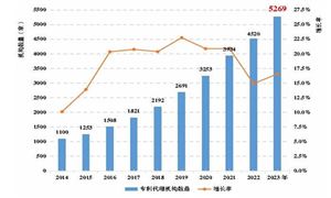2024年中國知識產(chǎn)權(quán)代理行業(yè)發(fā)展?fàn)顩r及市場前景分析