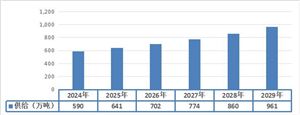 堅果行業(yè)企業(yè)的融資方式選擇建議