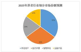 養(yǎng)老行業(yè)全景分析：人口老齡化加速 需求缺口持續(xù)擴(kuò)大 未來(lái)十年誰(shuí)能破解“普惠性與盈利性”的平衡難題
