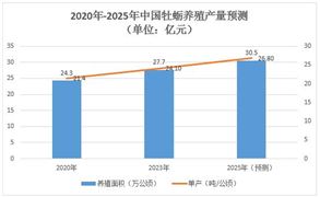 2025年牡蠣養(yǎng)殖行業(yè)現(xiàn)狀與發(fā)展趨勢(shì)分析