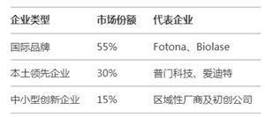 2025年牙科激光治療儀行業(yè)深度分析：基層醫(yī)療與消費(fèi)升級共振 出口與本土化雙線拓展