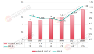 2025年工程咨詢行業(yè)全景分析報告：政策紅利釋放 專業(yè)化細(xì)分領(lǐng)域(如綠色建筑咨詢)成為突圍方向