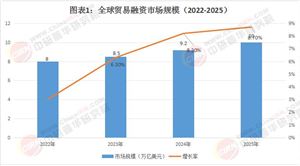 2025貿(mào)易融資行業(yè)發(fā)展現(xiàn)狀、前景研究與未來趨勢(shì)