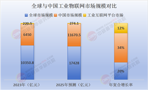 2025工業(yè)物聯(lián)網(wǎng)行業(yè)現(xiàn)狀與發(fā)展趨勢分析：萬億藍(lán)海重塑全球制造業(yè)版圖 復(fù)合型人才缺口達(dá)120萬