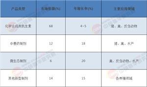 2025 - 2030年中國獸用抗生素行業(yè)：變革浪潮下的投資新航向