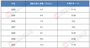 未來五年保險業(yè)投資指南：七大險企格局生變，科技險企彎道超車機會浮現(xiàn)