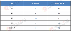 2025-2030：解碼亞洲經(jīng)濟新藍海，搶占投資黃金賽道