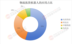 2025年物流揀貨機器人行業(yè)現(xiàn)狀與發(fā)展趨勢分析