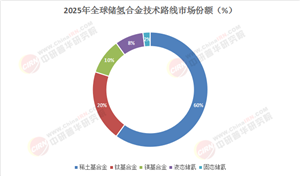 2025-2030儲氫合金賽道前瞻：固態(tài)儲氫滲透率躍升與全球產業(yè)鏈重構機遇
