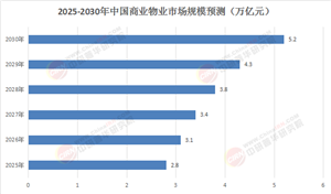 2025-2030商業(yè)物業(yè)投資指南：城市更新×REITs放量，揭秘萬億賽道“科技+綠色”溢價密碼