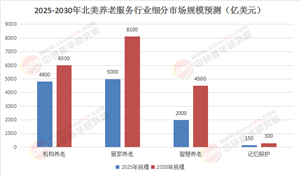 2025-2030北美養(yǎng)老產業(yè)解碼：AI重構服務鏈，萬億級賽道如何借力“技術+政策”雙輪突圍?