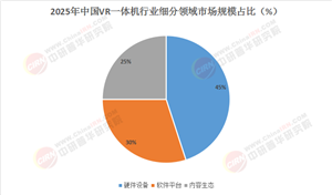 【2025-2030全球VR一體機市場】技術迭代與生態(tài)構建下的規(guī)模增長密碼解析