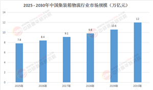 2025 - 2030：中國集裝箱物流變革浪潮下，趨勢研判與投資新航向