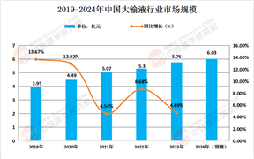2024年大輸液行業(yè)發(fā)展現(xiàn)狀、競爭格局及未來發(fā)展趨勢與前景分析