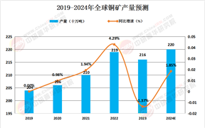 2024年全球銅需求量、供應(yīng)量及產(chǎn)量分析