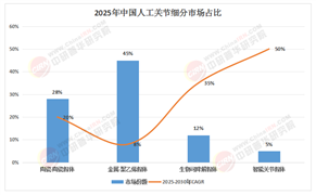 智能關(guān)節(jié)+5G+AI：2025-2030中國人工關(guān)節(jié)行業(yè)數(shù)字化賦能與“全生命周期管理”革命