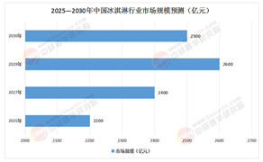 2025 - 2030中國冰淇淋行業(yè)：創(chuàng)新驅(qū)動競爭新態(tài)勢，前景藍(lán)圖全面展望