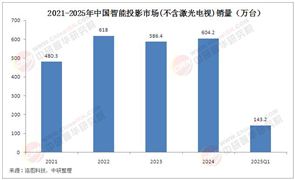 2025年中國(guó)智能投影儀行業(yè)競(jìng)爭(zhēng)格局分析與發(fā)展前景預(yù)測(cè)