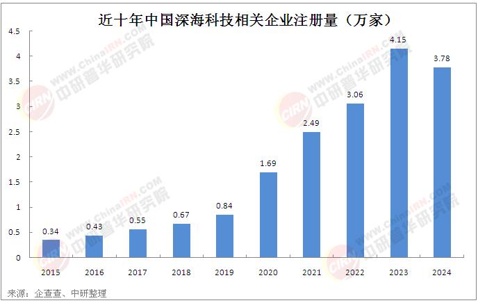 2025年海南省深海科技行業(yè)現(xiàn)狀及未來市場前景分析