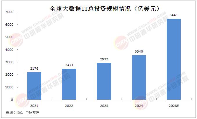 大數(shù)據(jù)行業(yè)市場調(diào)查分析：2028年中國大數(shù)據(jù)IT支出規(guī)模預(yù)計(jì)為621.7億美元