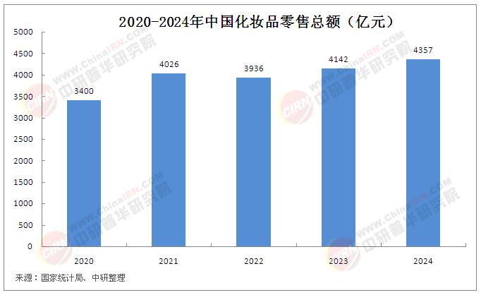 2025年中國(guó)美妝行業(yè)市場(chǎng)現(xiàn)狀及競(jìng)爭(zhēng)分析