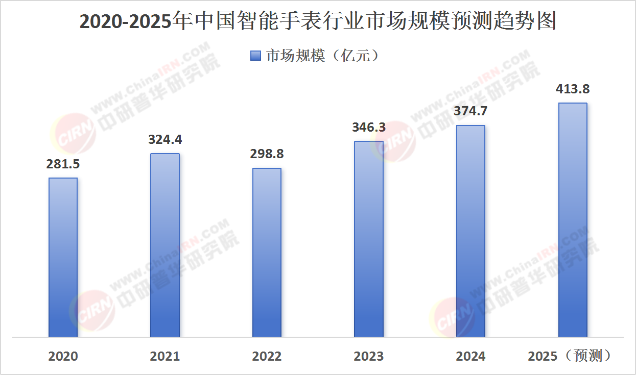 2025年智能手表行業(yè)現(xiàn)狀與發(fā)展趨勢(shì)分析